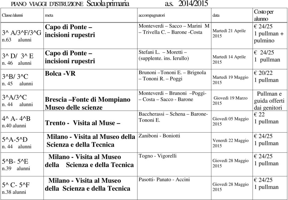 44 alunni Capo di Ponte incisioni rupestri Bolca -VR Brescia Fonte di Mompiano Museo delle scienze 4^ A- 4^B n.40 alunni Trento - Visita al Muse 5^A-5^D n. 44 alunni 5^B- 5^E n.