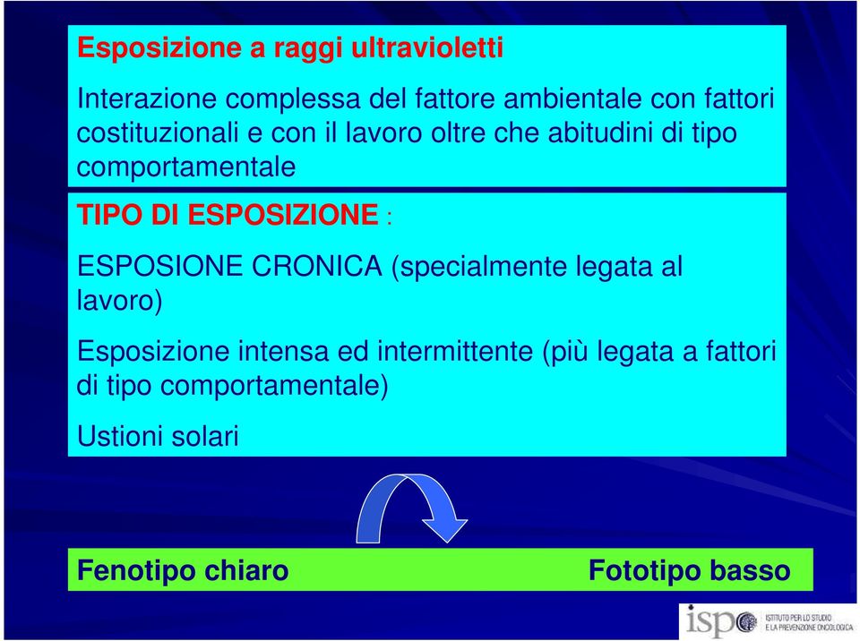 ESPOSIZIONE : ESPOSIONE CRONICA (specialmente legata al lavoro) Esposizione intensa ed