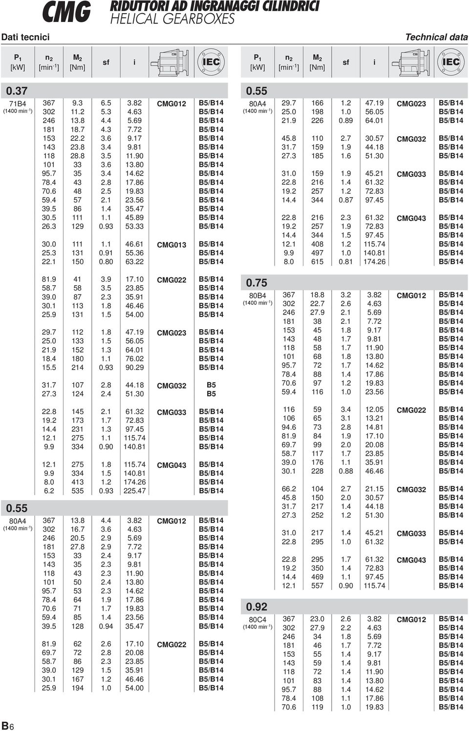 7 35 3.4 14.62 B5/B14 78.4 43 2.8 17.86 B5/B14 70.6 48 2.5 19.83 B5/B14 59.4 57 2.1 23.56 B5/B14 39.5 86 1.4 35.47 B5/B14 30.5 111 1.1 45.89 B5/B14 26.3 129 0.93 53.33 B5/B14 30.0 111 1.1 46.