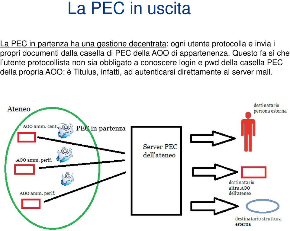 Questo fa sì che l utente protocollista non sia obbligato a conoscere login e pwd