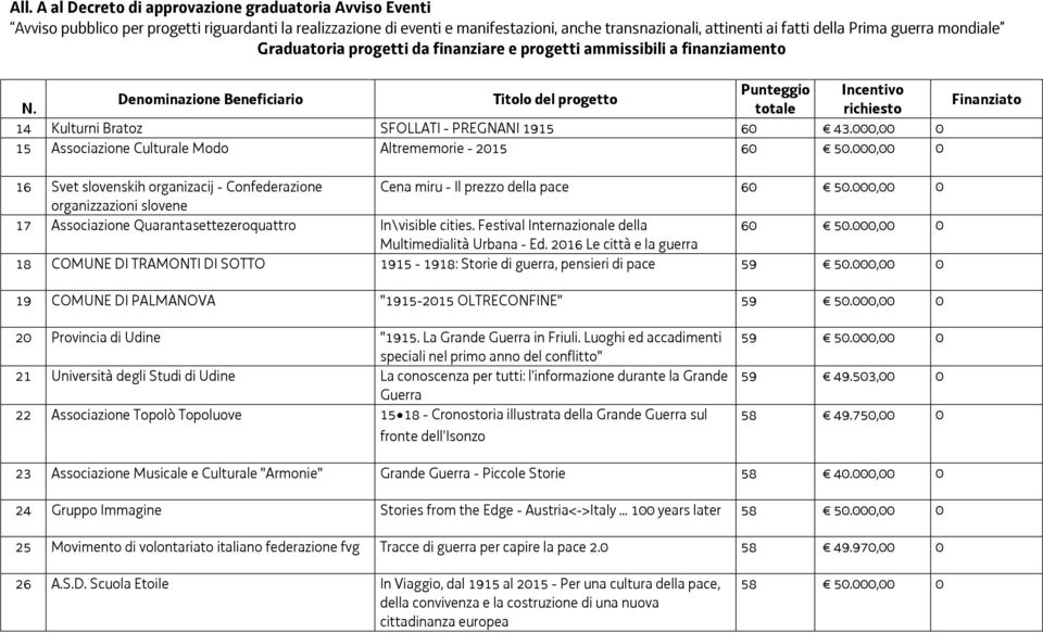 000,00 0 organizzazioni slovene 17 Associazione Quarantasettezeroquattro In\visible cities. Festival Internazionale della 60 50.000,00 0 Multimedialità Urbana - Ed.