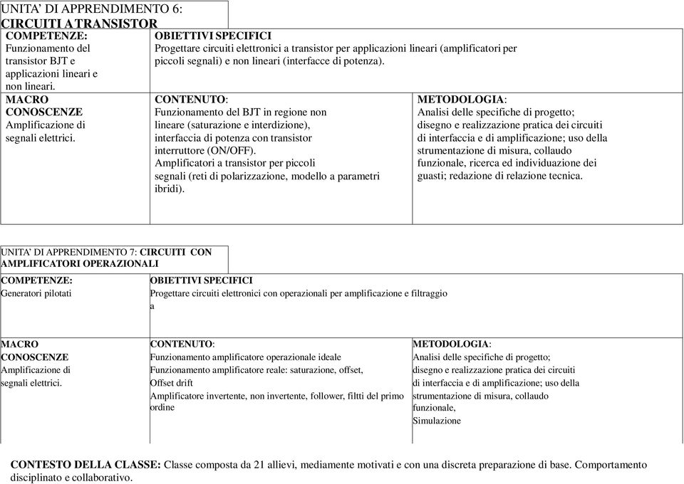 CONOSCENZE Funzionamento del BJT in regione non Analisi delle specifiche di progetto; Amplificazione di lineare (saturazione e interdizione), disegno e realizzazione pratica dei circuiti segnali