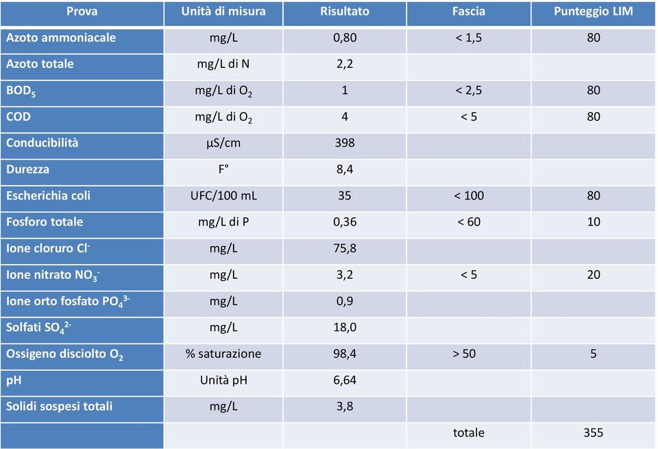 totale mg/l di P 0,36 < 60 10 Ione cloruro Cl - mg/l 75,8 Ione nitrato NO - 3 mg/l 3,2 < 5 20 Ione orto fosfato PO 3-4 mg/l 0,9
