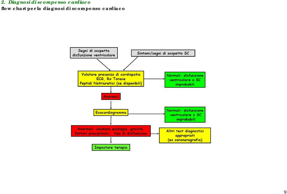 flow chart per la