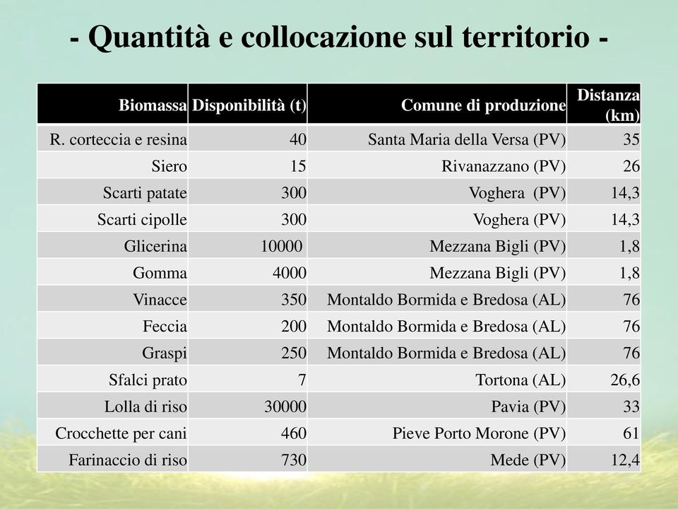 Glicerina 10000 Mezzana Bigli (PV) 1,8 Gomma 4000 Mezzana Bigli (PV) 1,8 Vinacce 350 Montaldo Bormida e Bredosa (AL) 76 Feccia 200 Montaldo Bormida e Bredosa