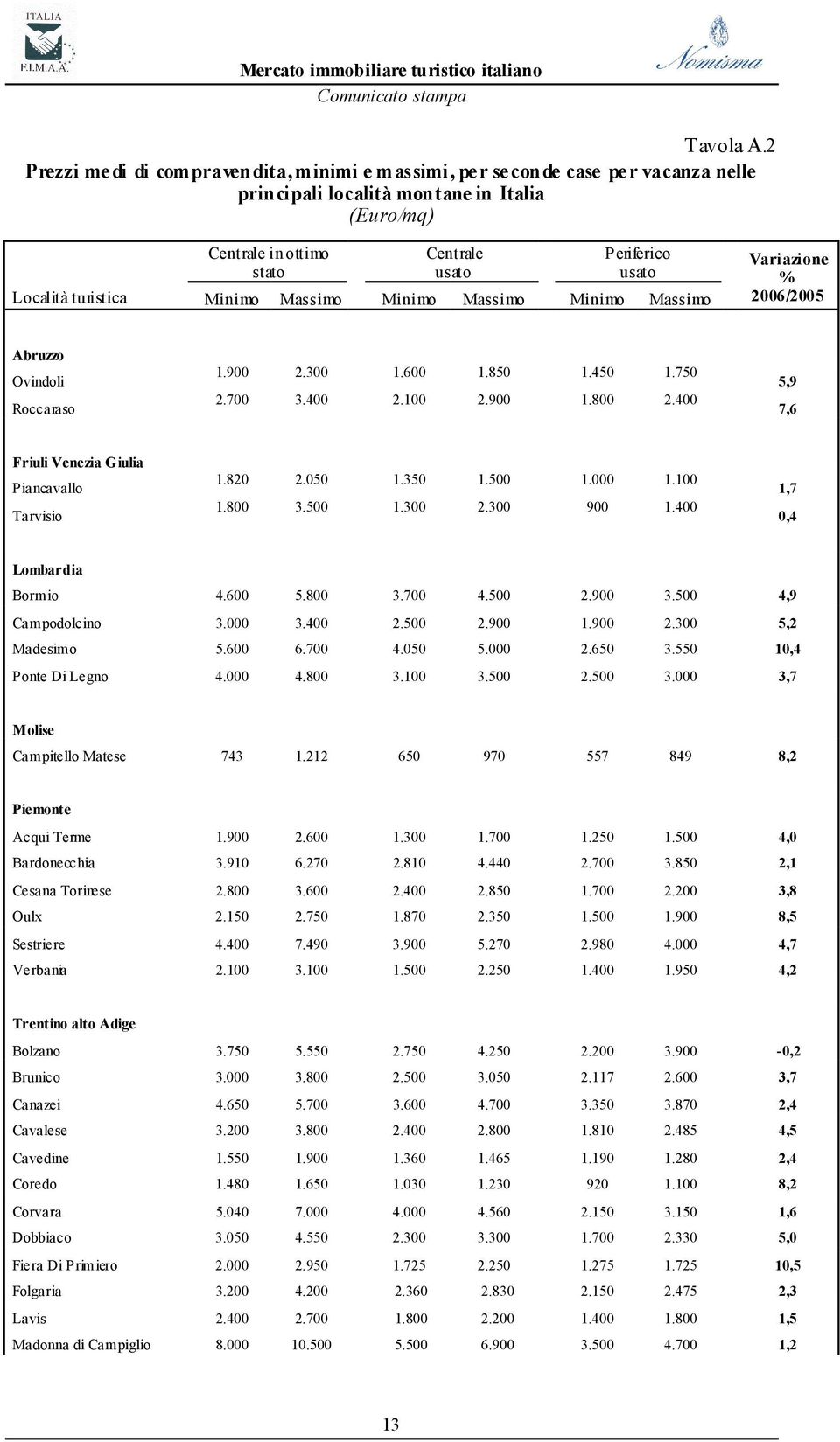 turistica Minimo Massimo Minimo Massimo Minimo Massimo Variazione % 2006/2005 Abruzzo Ovindoli Roccaraso 1.900 2.300 1.600 1.850 1.450 1.750 2.700 3.400 2.100 2.900 1.800 2.