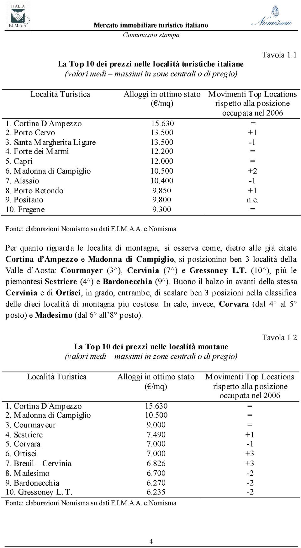 Santa Margherita Ligure 13.500-1 4. Forte dei Marmi 12.200 = 5. Capri 12.000 = 6. Madonna di Campiglio 10.500 +2 7. Alassio 10.400-1 8. Porto Rotondo 9.850 +1 9. Positano 9.800 n.e. 10. Fregene 9.