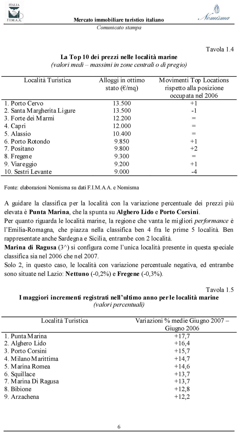 Forte dei Marmi 12.200 = 4. Capri 12.000 = 5. Alassio 10.400 = 6. Porto Rotondo 9.850 +1 7. Positano 9.800 +2 8. Fregene 9.300 = 9. Viareggio 9.200 +1 10. Sestri Levante 9.