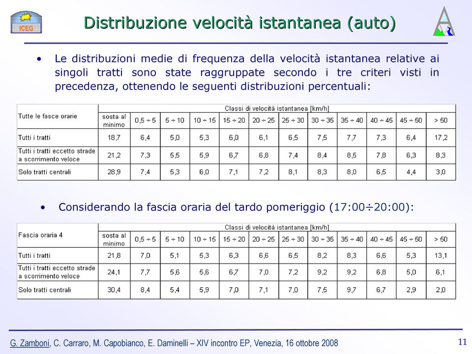 precedenza, ottenendo le seguenti distribuzioni percentuali: Considerando la fascia oraria del tardo