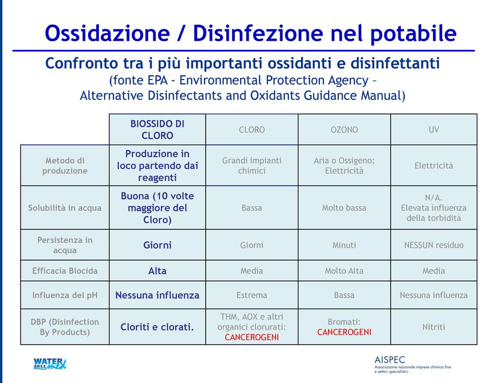 Buona (10 volte maggiore del Cloro) Bassa Molto bassa N/A.