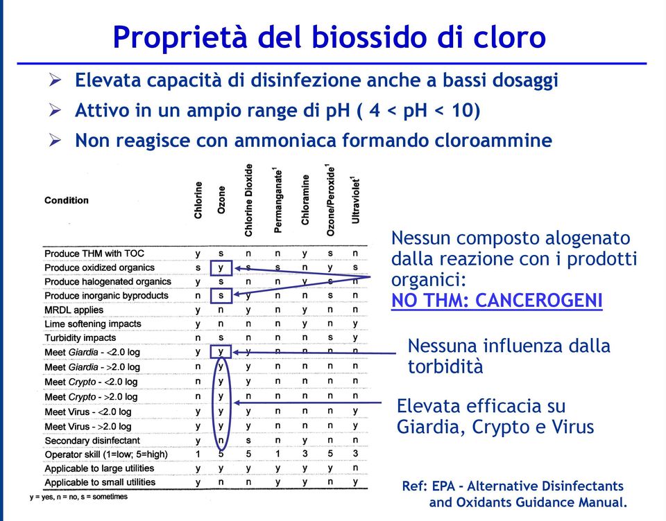 alogenato dalla reazione con i prodotti organici: NO THM: CANCEROGENI Nessuna influenza dalla