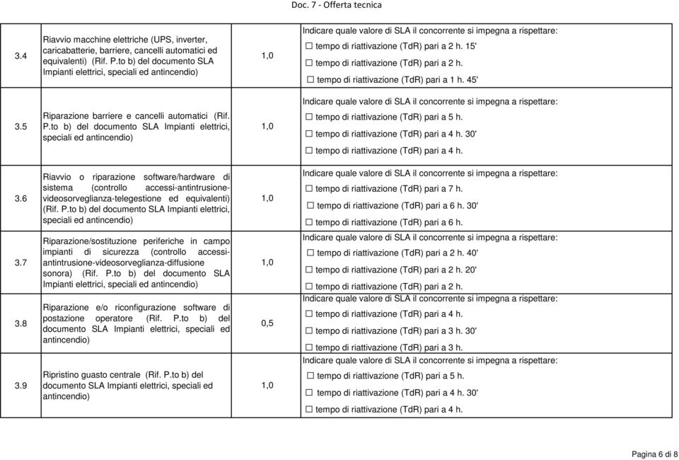 45' 3.5 Riparazione barriere e cancelli automatici (Rif. P.to b) del documento SLA Impianti elettrici, speciali ed antincendio) tempo di riattivazione (TdR) pari a 5 h. 30' 3.