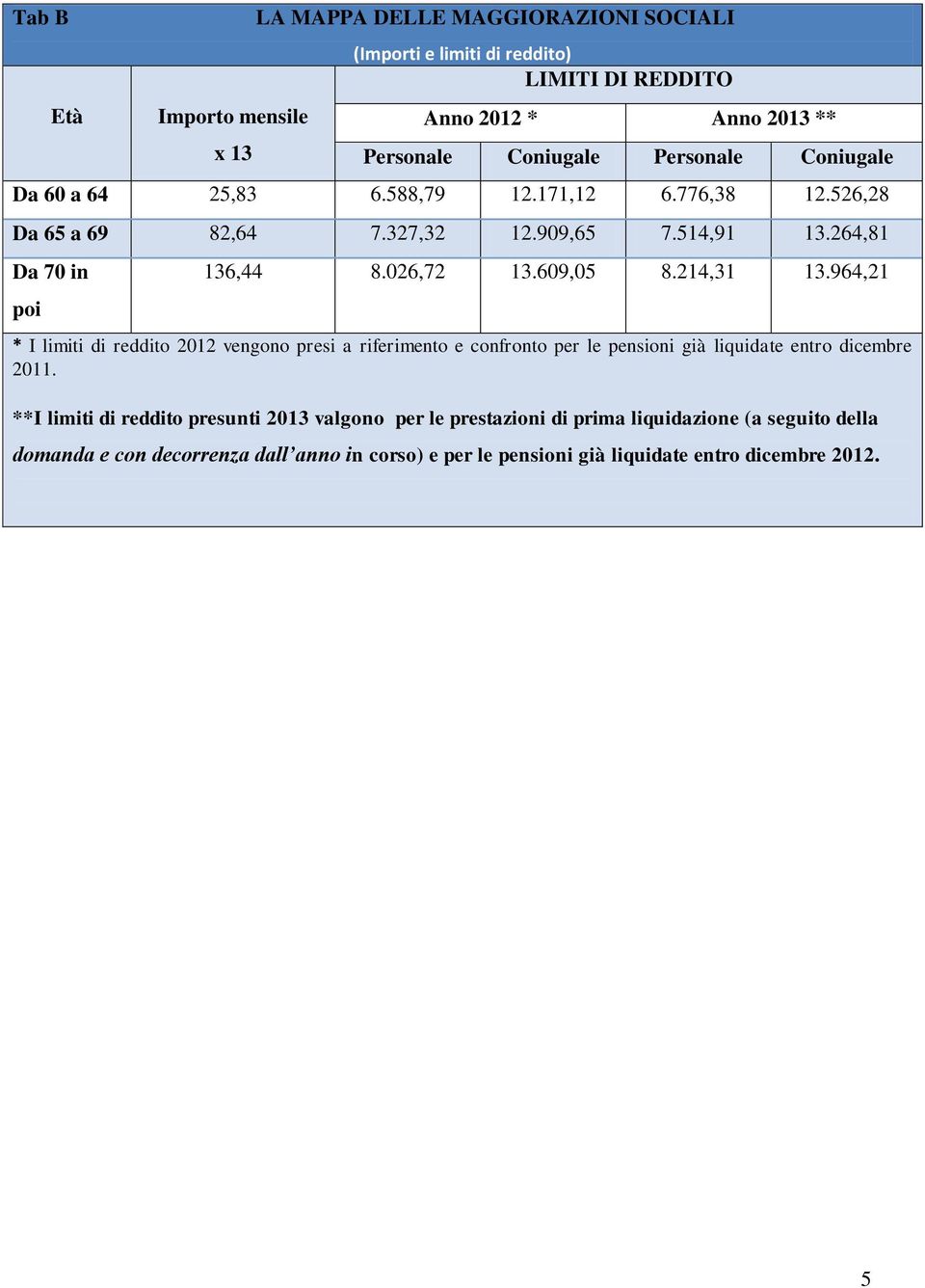 609,05 8.214,31 13.964,21 * I limiti di reddito 2012 vengono presi a riferimento e confronto per le pensioni già liquidate entro dicembre 2011.