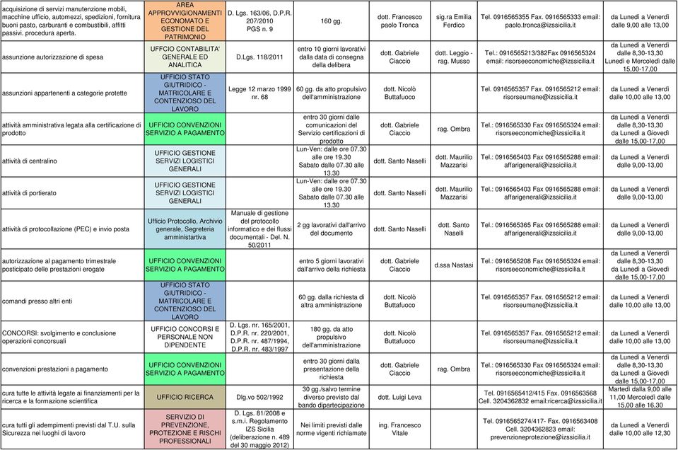 di protocollazione (PEC) e invio posta autorizzazione al pagamento trimestrale posticipato delle prestazioni erogate comandi presso altri enti CONCORSI: svolgimento e conclusione operazioni