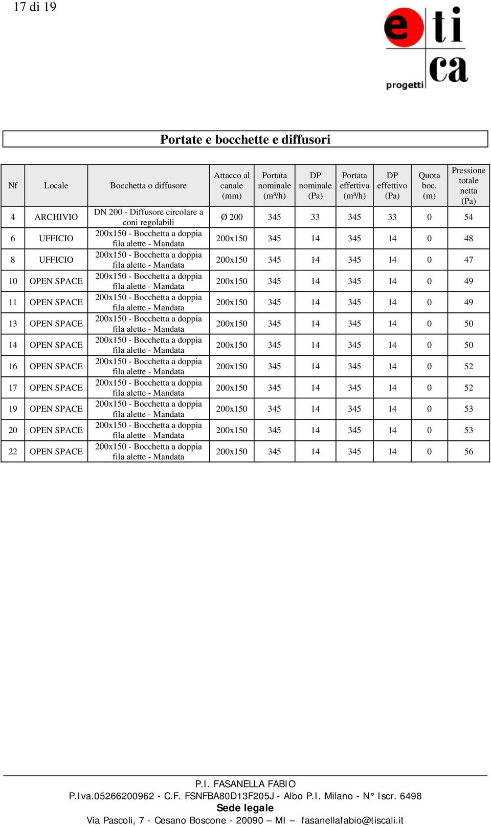 (m) Pressione totale netta Ø 200 345 33 345 33 0 54 200x150 345 14 345 14 0 48 200x150 345 14 345 14 0 47 200x150 345 14 345 14 0 49 200x150 345 14 345 14 0 49 200x150 345 14