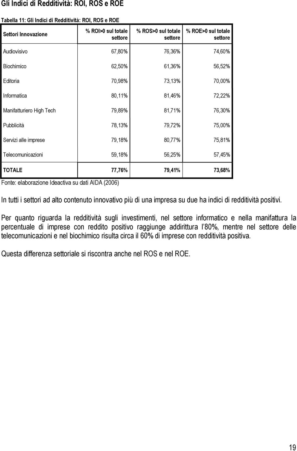 Servizi alle imprese 79,18% 8,77% 75,81% Telecomunicazioni 59,18% 56,25% 57,45% TOTALE 77,76% 79,41% 73,68% Fonte: elaborazione Ideactiva su dati AIDA (26) In tutti i settori ad alto contenuto