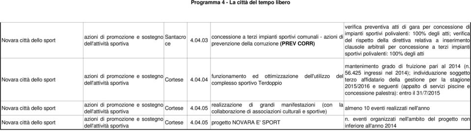 atti; verifica del rispetto della direttiva relativa a inserimento clausole arbitrali per concessione a terzi impianti sportivi polivalenti: 100% degli atti 4.04.