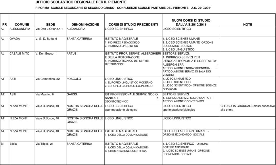 INDIRIZZO LINGUISTICO AL CASALE M.TO V. Don Bosco, 1 ARTUSI ISTITUTO PROF. SERVIZI ALBERGHIERI E DELLA RISTORAZIONE 1.