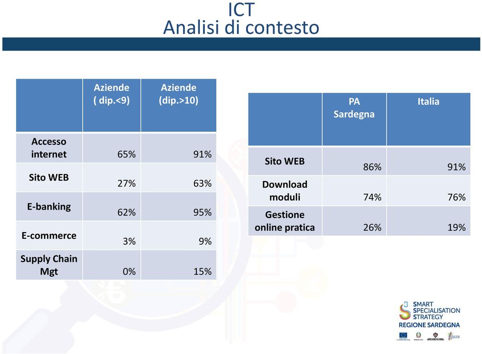 E-banking E-commerce 27% 63% 62% 95% 3% 9% Supply Chain Mgt