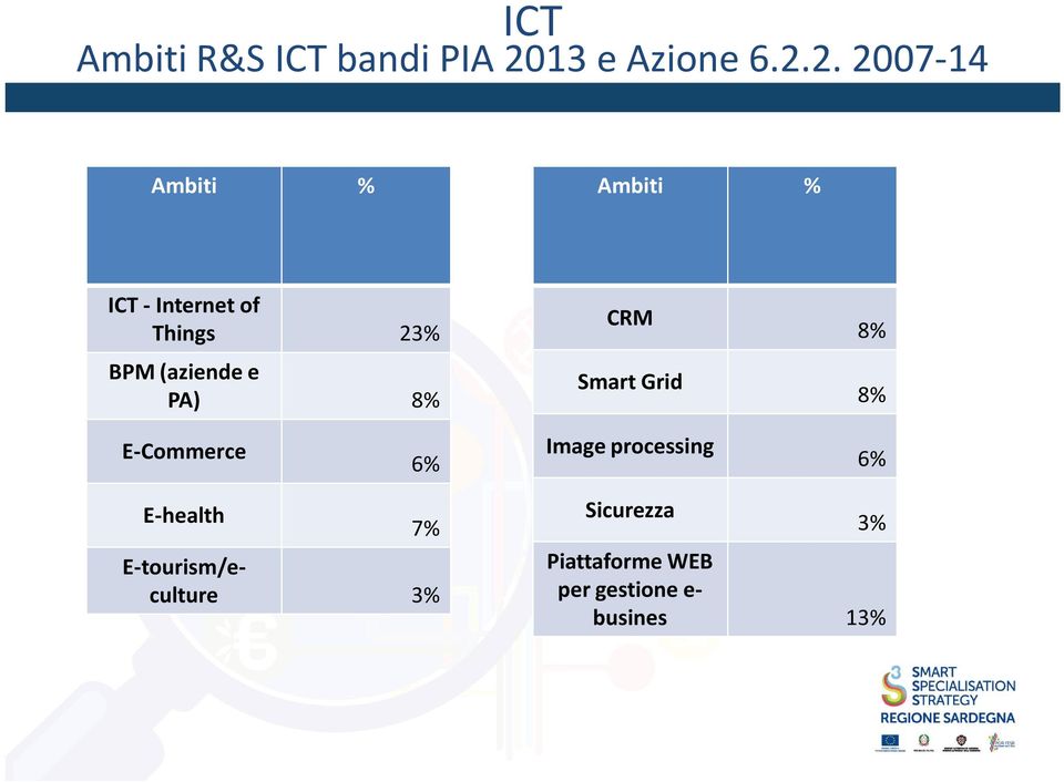 2. 2007-14 Ambiti % Ambiti % ICT - Internet of Things 23% BPM