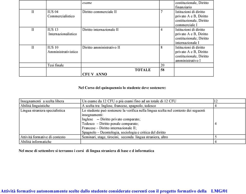 quinquennio lo studente deve sostenere: Insegnamenti a scelta libera Un esame da 12 CFU o più esami fino ad un totale di 12 CFU 12 Abilità linguistiche A scelta tra: Inglese, francese, spagnolo,