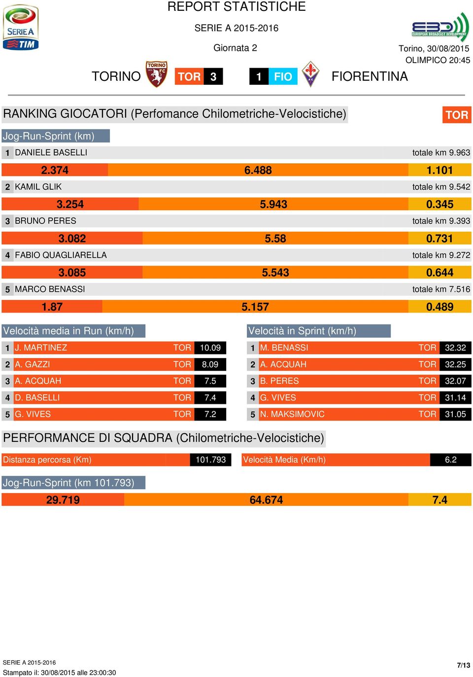 489 Velocità media in Run (km/h) 1 J. MARTINEZ 10.09 2 A. GAZZI 8.09 3 A. ACQUAH 7.5 4 D. BASELLI 7.4 5 G. VIVES 7.2 Velocità in Sprint (km/h) 1 M. BENASSI 32.32 2 A. ACQUAH 32.