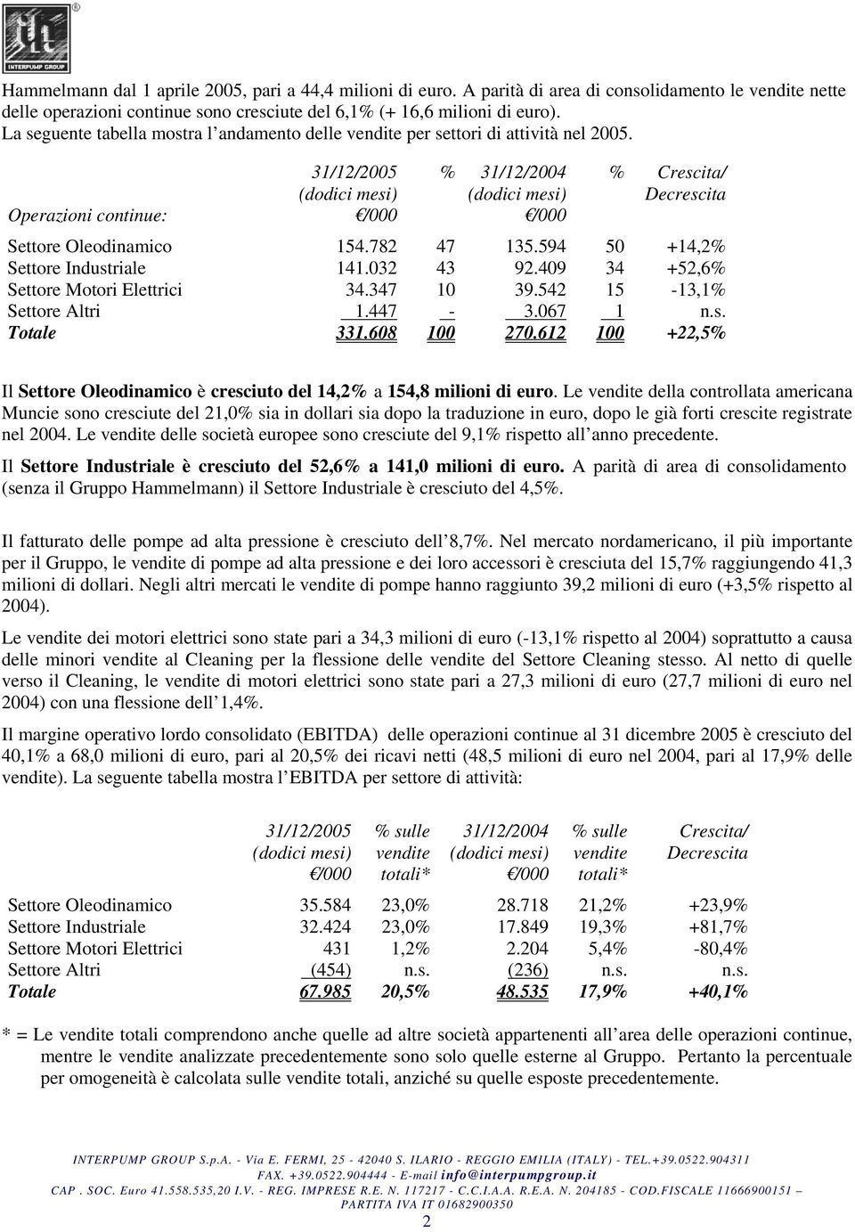 continue: 31/12/2005 (dodici mesi) /000 % 31/12/2004 (dodici mesi) /000 % Crescita/ Decrescita Settore Oleodinamico 154.782 47 135.594 50 +14,2% Settore Industriale 141.032 43 92.