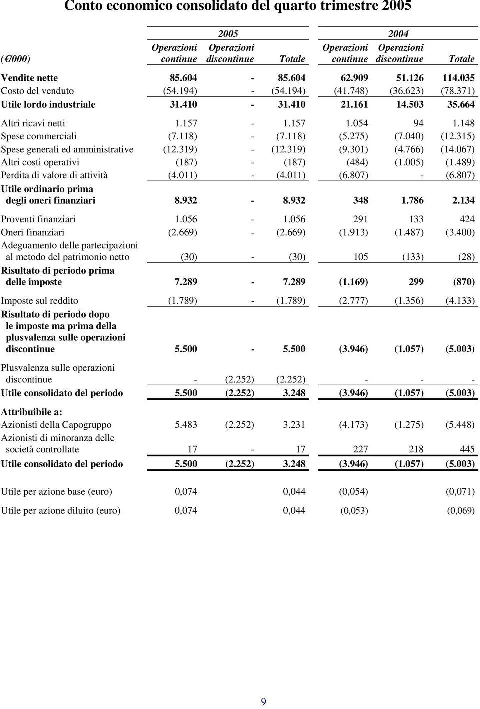 040) (12.315) Spese generali ed amministrative (12.319) - (12.319) (9.301) (4.766) (14.067) Altri costi operativi (187) - (187) (484) (1.005) (1.489) Perdita di valore di attività (4.011) - (4.