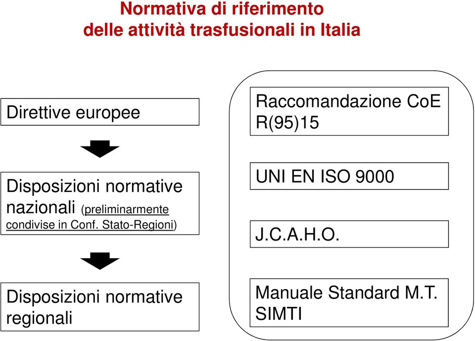 nazionali (preliminarmente condivise in Conf.