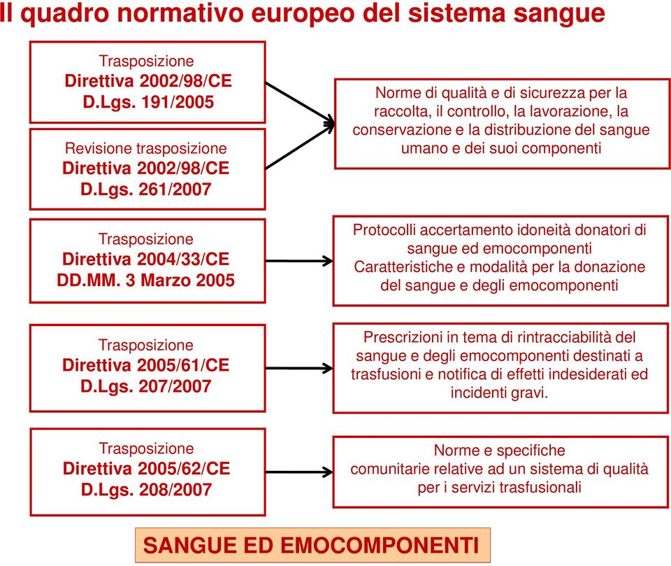 donatori di sangue ed emocomponenti Caratteristiche e modalità per la donazione del sangue e degli emocomponenti Trasposizione Direttiva 2005/61/CE D.Lgs.