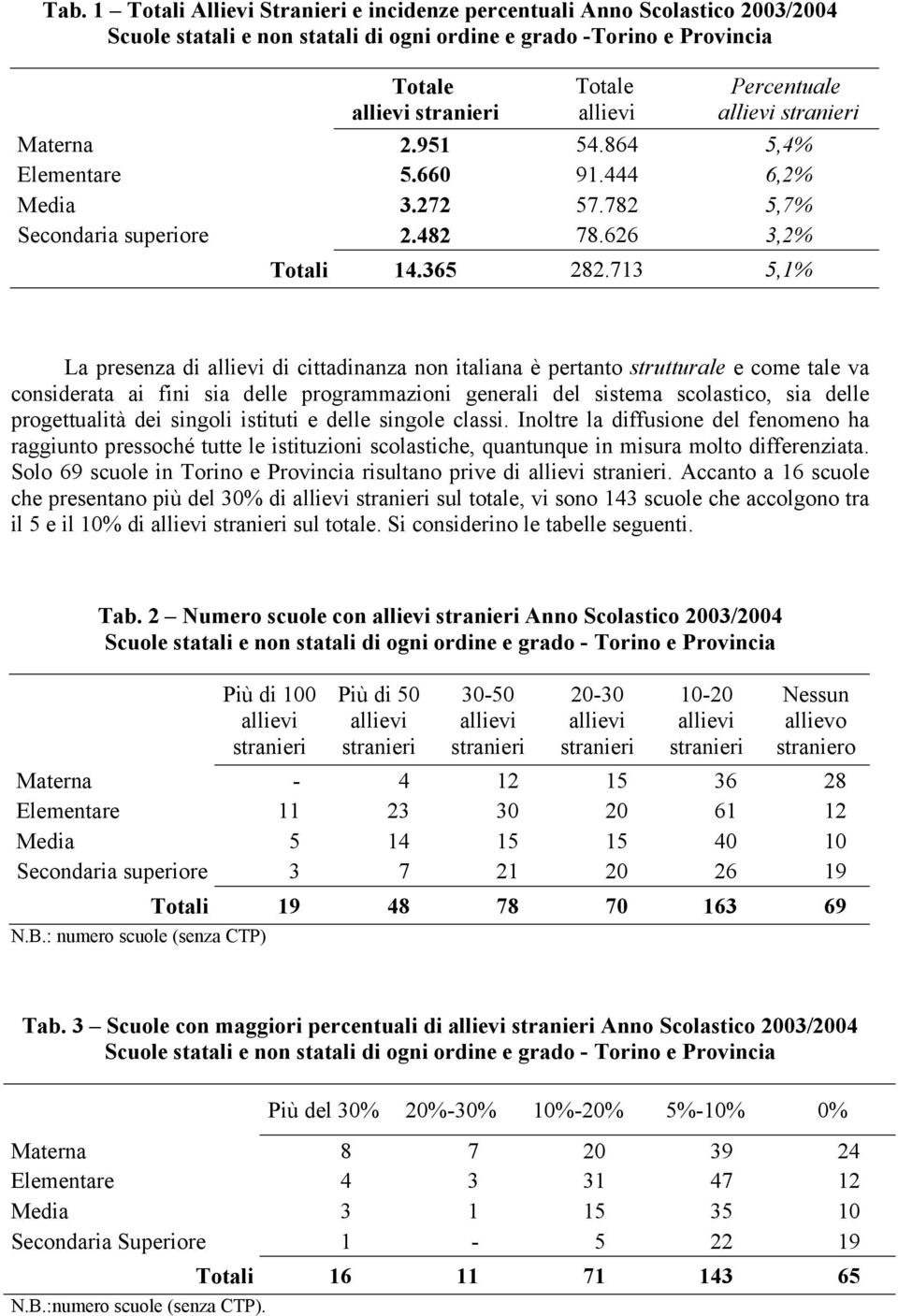 713 5,1% La presenza di allievi di cittadinanza non italiana è pertanto strutturale e come tale va considerata ai fini sia delle programmazioni generali del sistema scolastico, sia delle