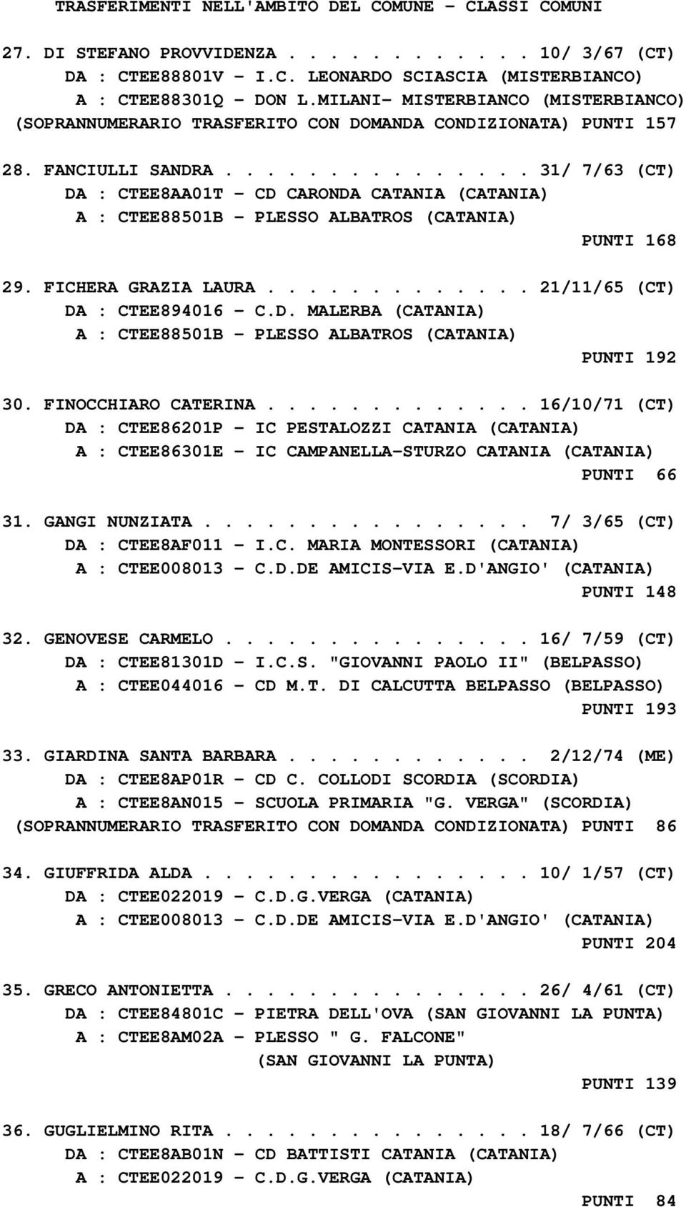 .............. 31/ 7/63 (CT) DA : CTEE8AA01T - CD CARONDA CATANIA (CATANIA) A : CTEE88501B - PLESSO ALBATROS (CATANIA) PUNTI 168 29. FICHERA GRAZIA LAURA............. 21/11/65 (CT) DA : CTEE894016 - C.