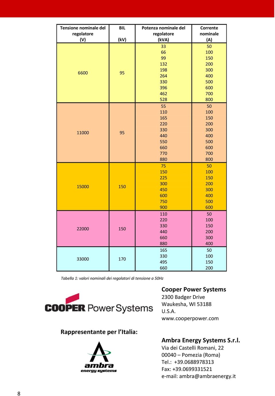 Tabella 1: valori nominali dei regolatori di tensione a Hz Cooper Power Systems 2 Badger Drive Waukesha, WI 53188 U.S.A. www.cooperpower.