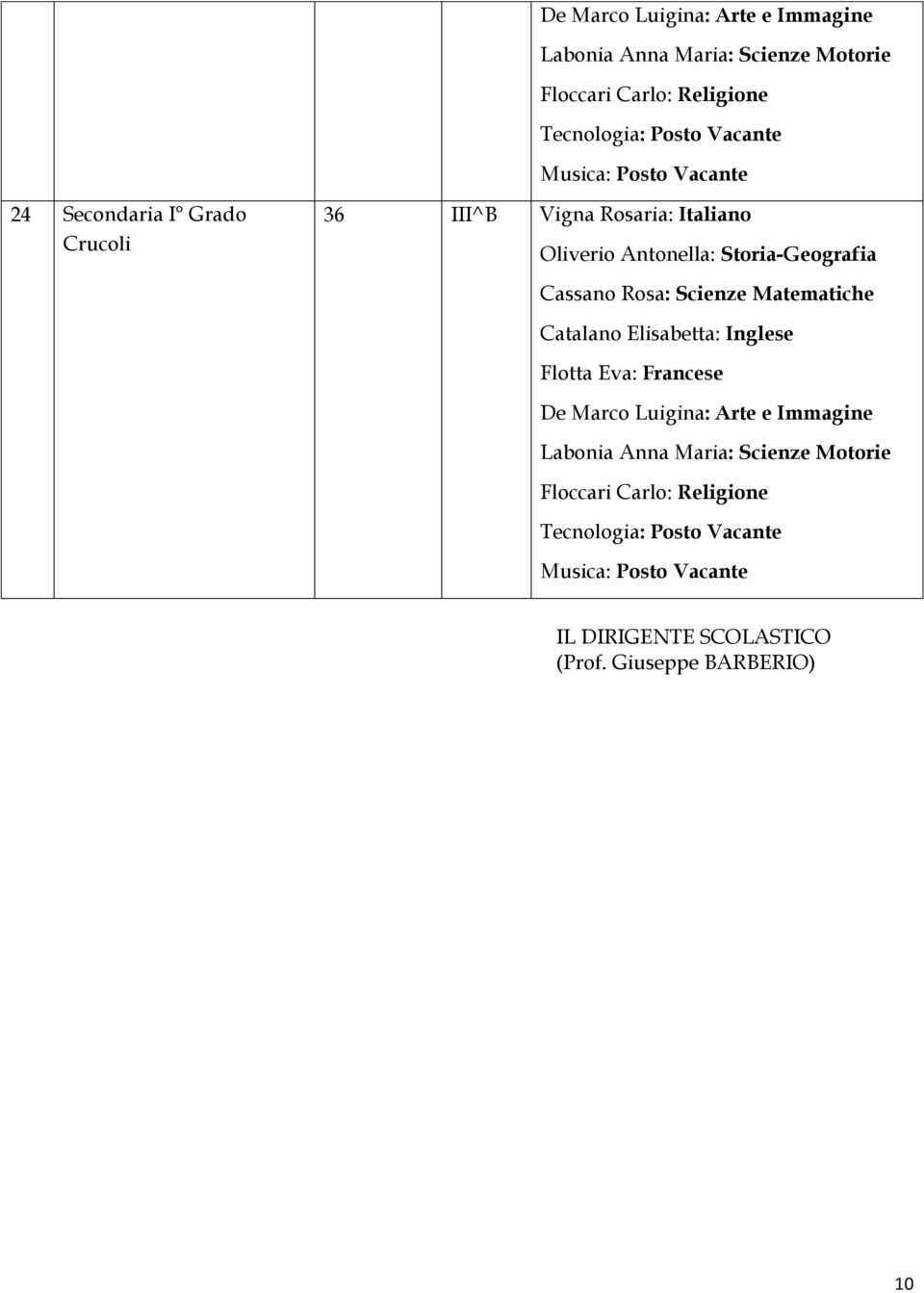 Cassano Rosa: Scienze Matematiche Catalano Elisabetta: Inglese Flotta Eva: Francese  Musica: Posto Vacante (Prof.