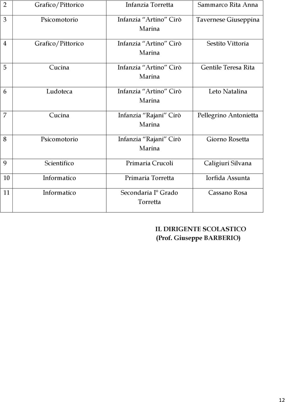 Giuseppina Sestito Vittoria Gentile Teresa Rita Leto Natalina Pellegrino Antonietta Giorno Rosetta 9 Scientifico Primaria Crucoli