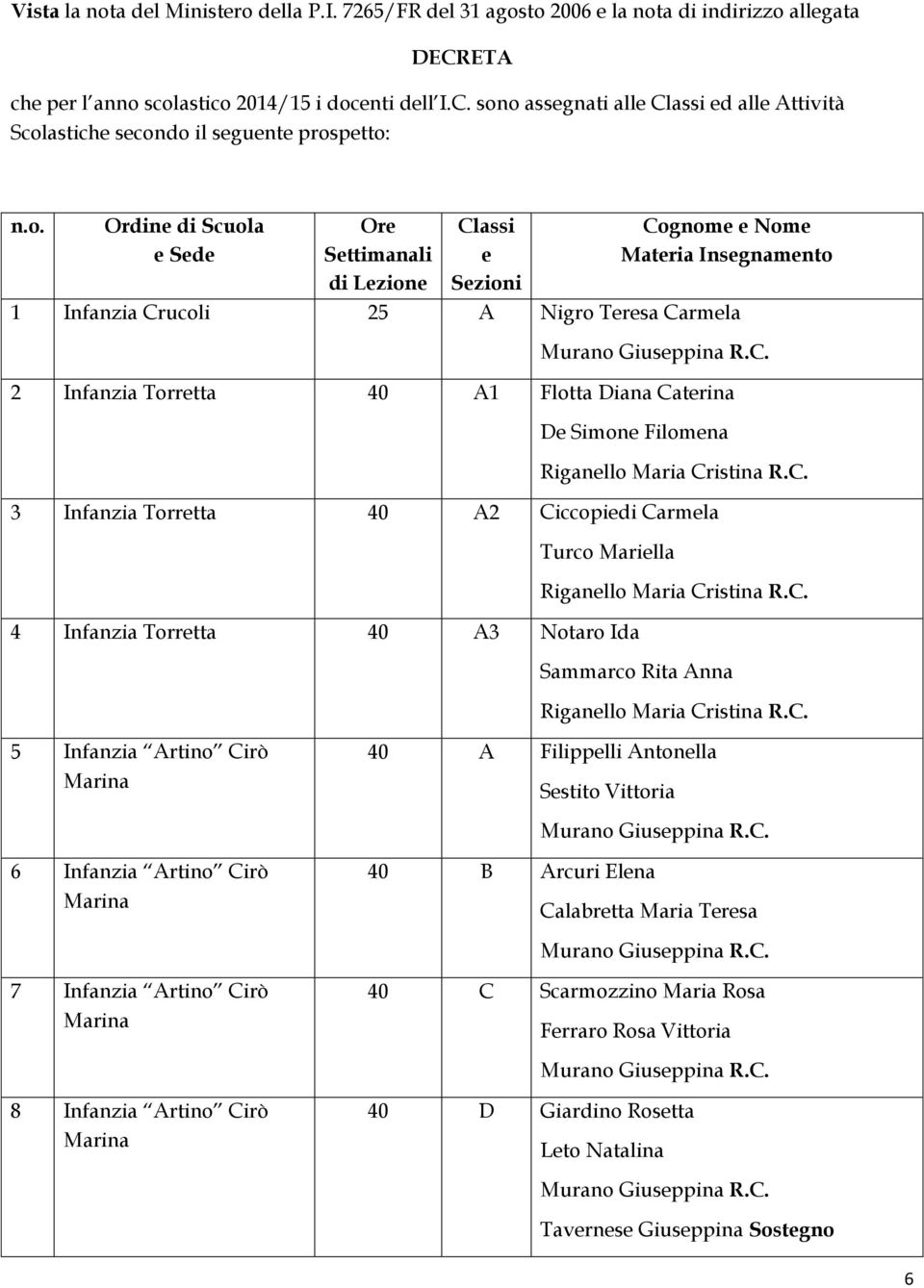 C. 3 Infanzia Torretta 40 A2 Ciccopiedi Carmela Turco Mariella 4 Infanzia Torretta 40 A3 Notaro Ida Riganello Maria Cristina R.C. Sammarco Rita Anna Riganello Maria Cristina R.C. 5 Infanzia Artino Cirò 40 A Filippelli Antonella Sestito Vittoria Murano Giuseppina R.