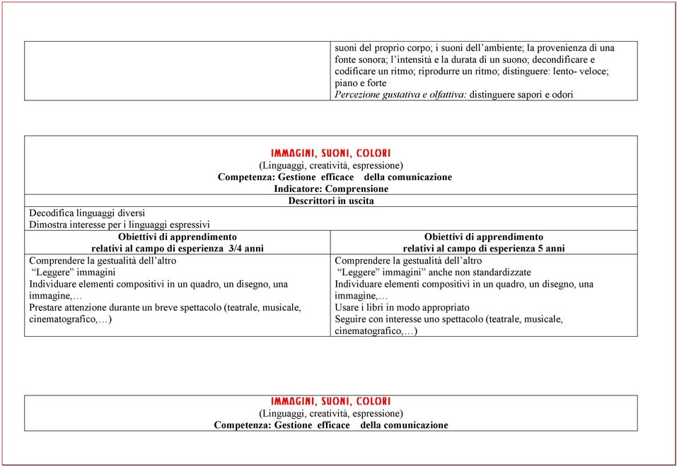 Indicatore: Comprensione Decodifica linguaggi diversi Dimostra interesse per i linguaggi espressivi Comprendere la gestualità dell altro Leggere immagini Individuare elementi compositivi in un