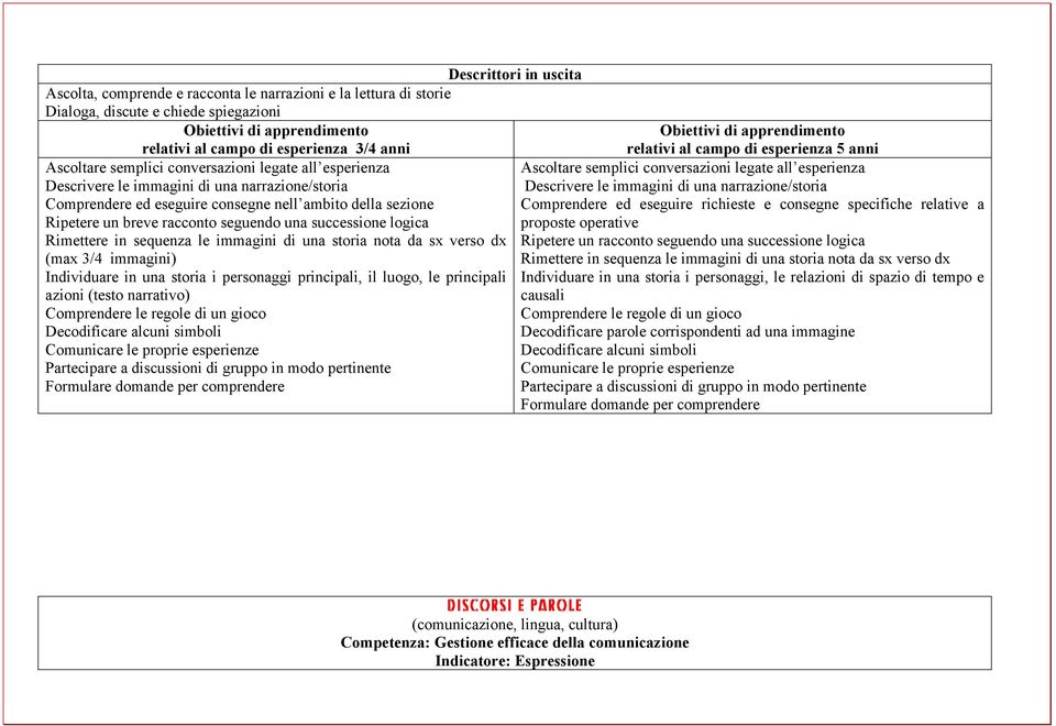 verso dx (max 3/4 immagini) Individuare in una storia i personaggi principali, il luogo, le principali azioni (testo narrativo) Comprendere le regole di un gioco Decodificare alcuni simboli