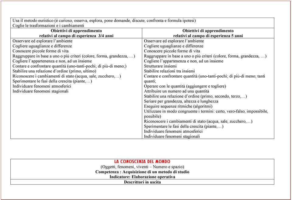 (colore, forma, grandezza, ) Raggruppare in base a uno o più criteri (colore, forma, grandezza, ) Cogliere l appartenenza e non, ad un insieme Cogliere l appartenenza e non, ad un insieme Contare e