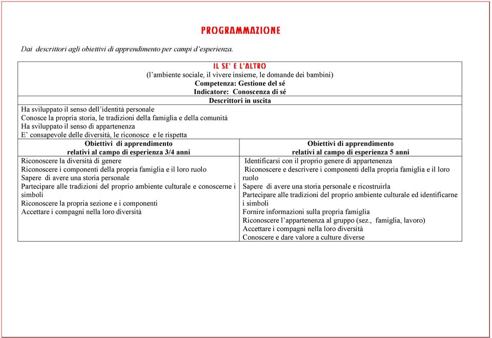 Conosce la propria storia, le tradizioni della famiglia e della comunità Ha sviluppato il senso di appartenenza E consapevole delle diversità, le riconosce e le rispetta Riconoscere la diversità di