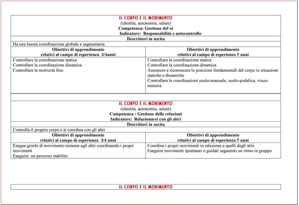 Assumere e riconoscere le posizioni fondamentali del corpo in situazioni statiche e dinamiche Controllare le coordinazioni oculo-manuale; oculo-podalica; visuomotoria Controlla il proprio corpo e si