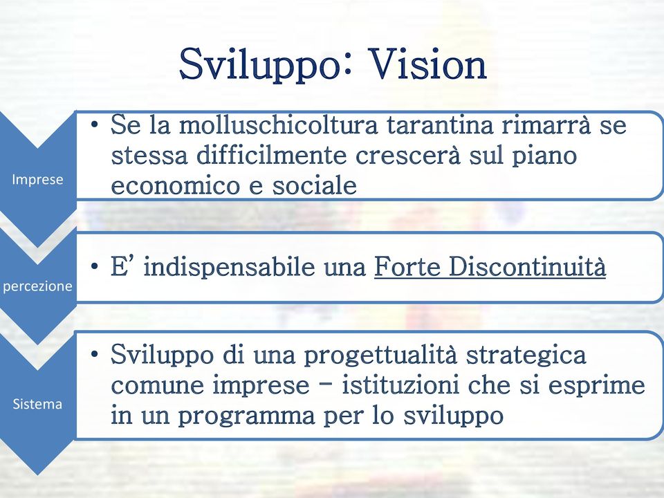 indispensabile una Forte Discontinuità Sistema Sviluppo di una progettualità