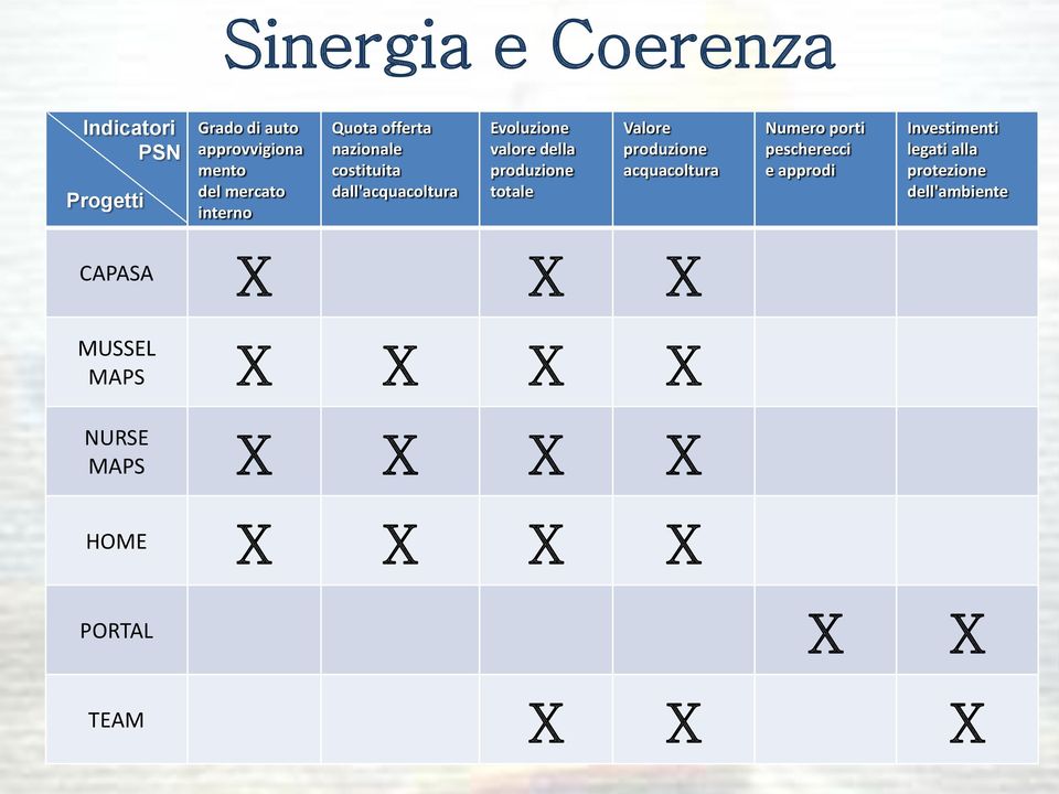 Valore produzione acquacoltura Numero porti pescherecci e approdi Investimenti legati alla