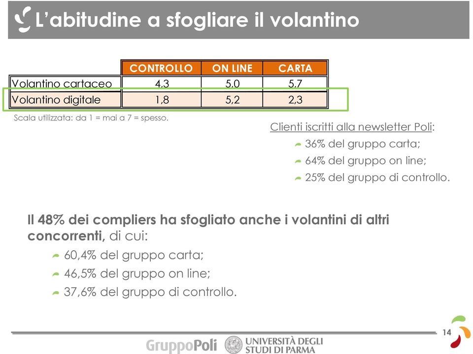 Clienti iscritti alla newsletter Poli: 36% del gruppo carta; 64% del gruppo on line; 25% del gruppo di