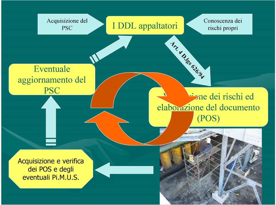 lgs 626/94 Eventuale aggiornamento del PSC Valutazione dei