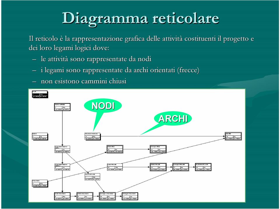 dove: le attività sono rappresentate da nodi i legami sono
