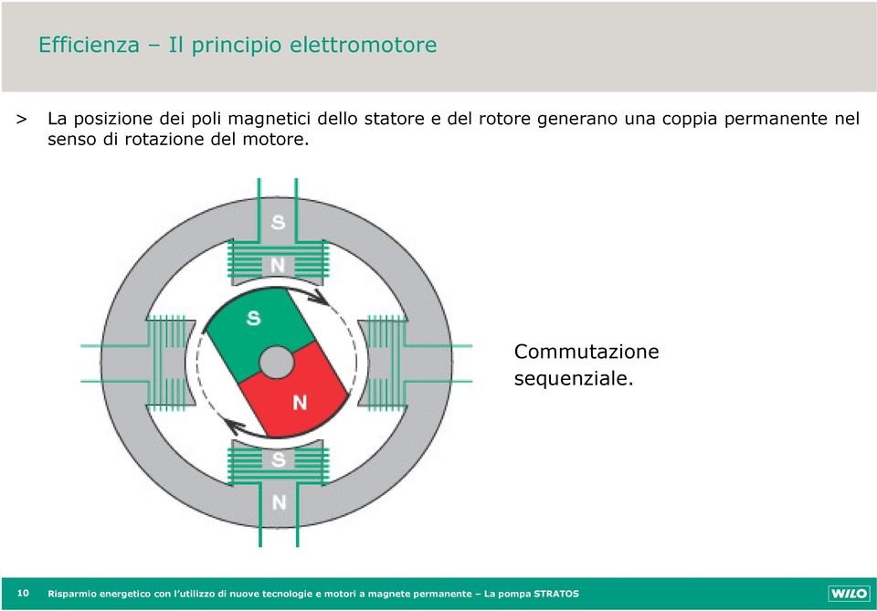 rotazione del motore. Commutazione sequenziale.