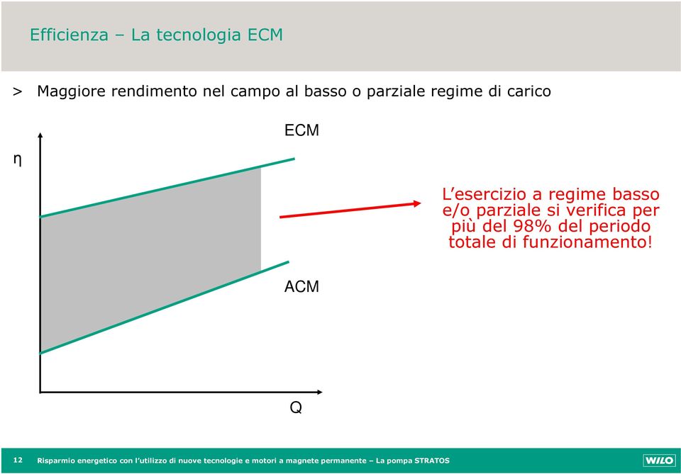 verifica per più del 98% del periodo totale di funzionamento!