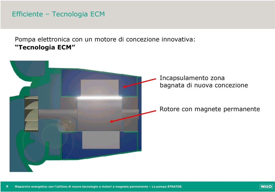 nuova concezione Rotore con magnete permanente 8 Risparmio energetico