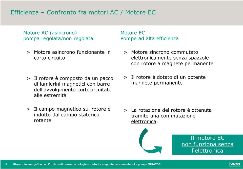 cortocircuitate alle estremità > Il rotore è dotato di un potente magnete permanente > Il campo magnetico sul rotore è indotto dal campo statorico rotante > La rotazione del rotore è